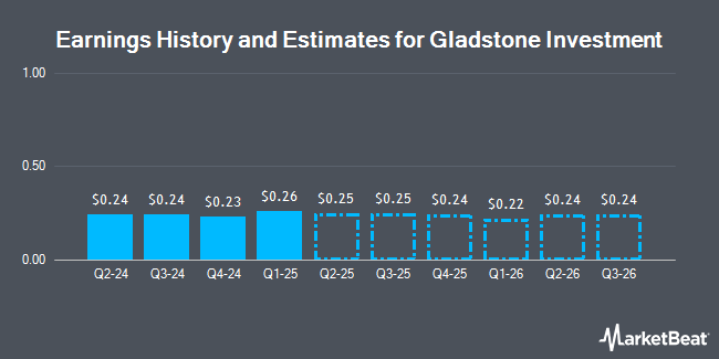 Earnings History and Estimates for Gladstone Investment (NASDAQ:GAIN)