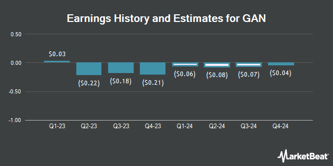 Earnings History and Estimates for GAN (NASDAQ:GAN)