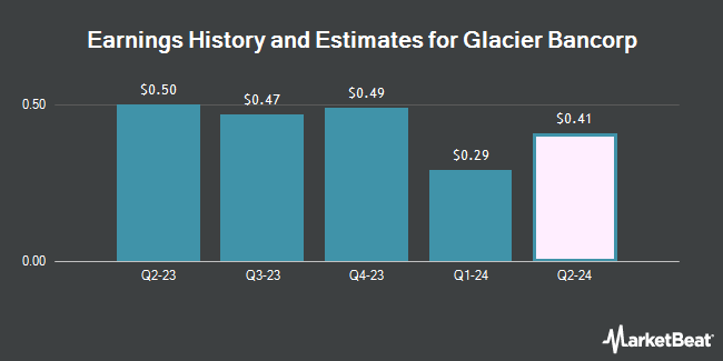 Earnings History and Estimates for Glacier Bancorp (NASDAQ:GBCI)