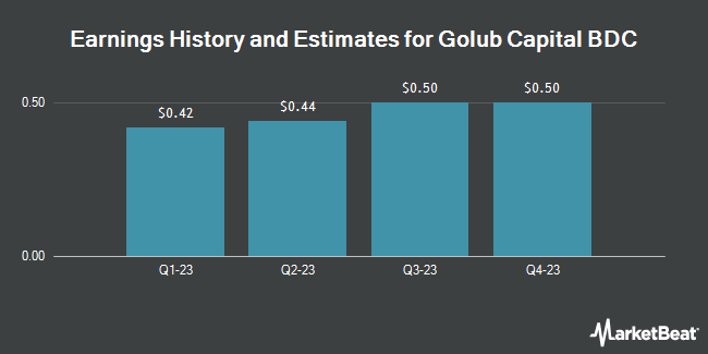 Earnings History and Estimates for Golub Capital BDC (NASDAQ:GBDC)