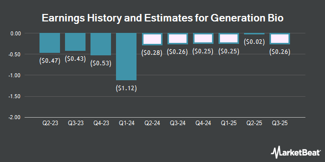 Earnings History and Estimates for Generation Bio (NASDAQ:GBIO)