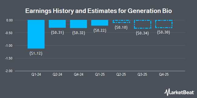 Earnings History and Estimates for Generation Bio (NASDAQ:GBIO)