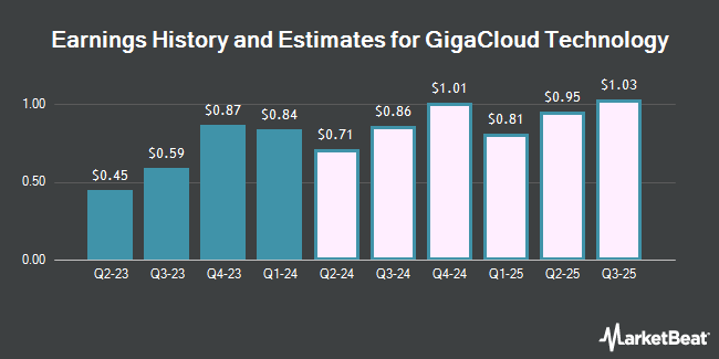 Earnings History and Estimates for GigaCloud Technology (NASDAQ:GCT)
