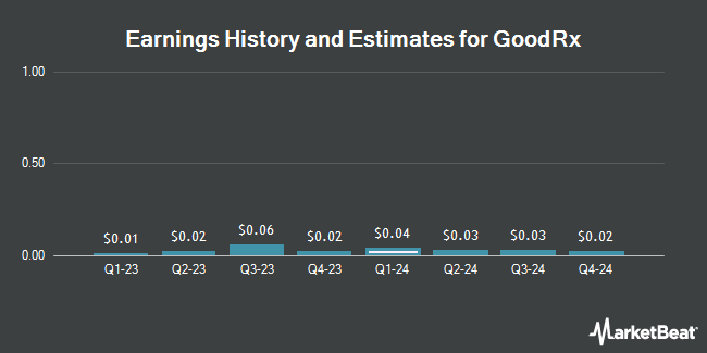 Earnings History and Estimates for GoodRx (NASDAQ:GDRX)