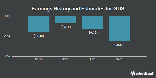 Earnings History and Estimates for GDS (NASDAQ:GDS)