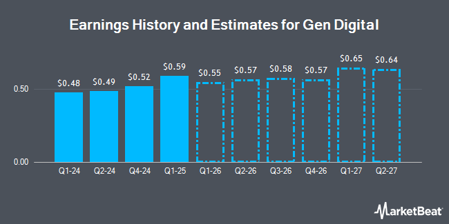Earnings History and Estimates for Gen Digital (NASDAQ:GEN)