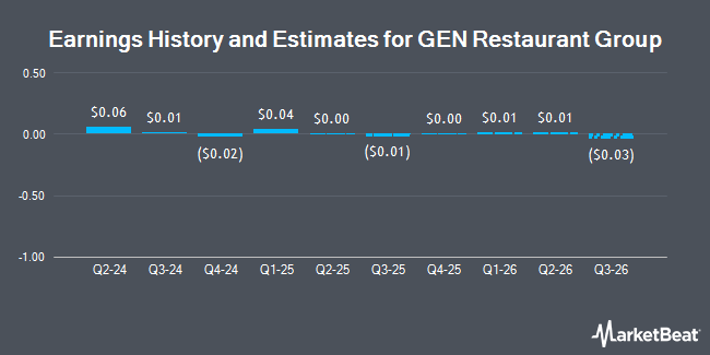Earnings History and Estimates for GEN Restaurant Group (NASDAQ:GENK)