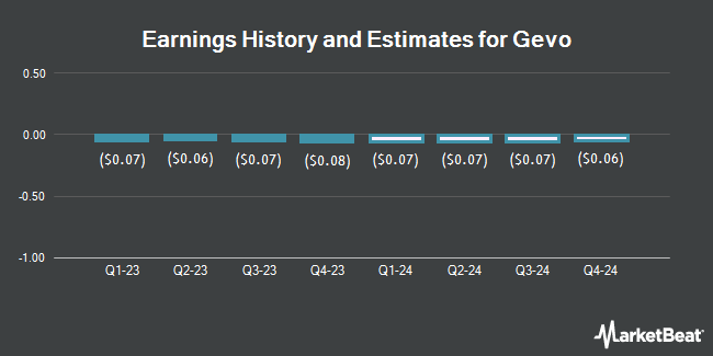 Earnings History and Estimates for Gevo (NASDAQ:GEVO)