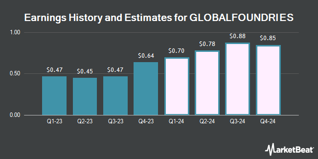 Earnings History and Estimates for GLOBALFOUNDRIES (NASDAQ:GFS)