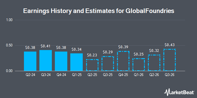 Earnings History and Estimates for GlobalFoundries (NASDAQ:GFS)