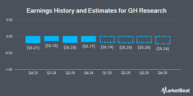 Earnings History and Estimates for GH Research (NASDAQ:GHRS)