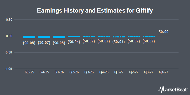 Earnings History and Estimates for Giftify (NASDAQ:GIFT)
