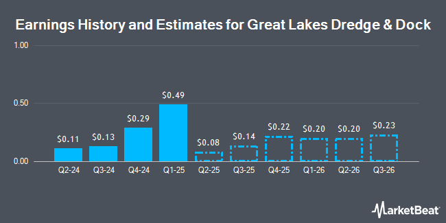 Earnings History and Estimates for Great Lakes Dredge & Dock (NASDAQ:GLDD)
