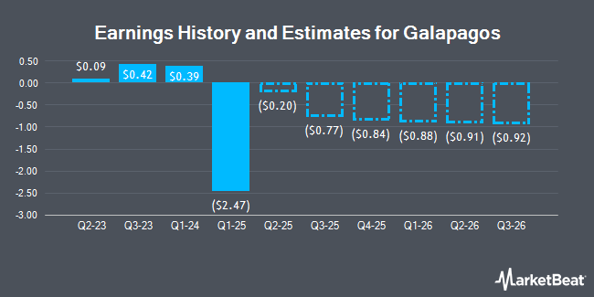 Earnings History and Estimates for Galapagos (NASDAQ:GLPG)