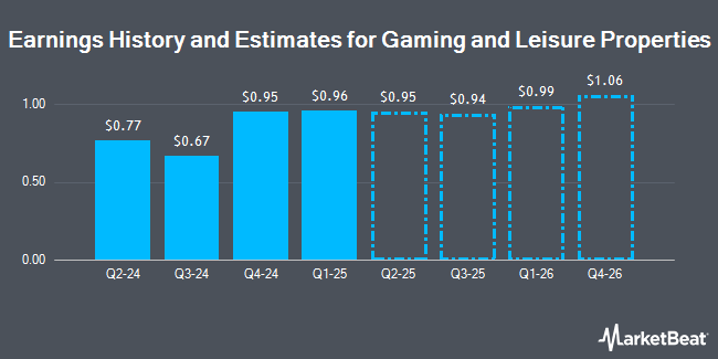 Earnings History and Estimates for Gaming and Leisure Properties (NASDAQ:GLPI)