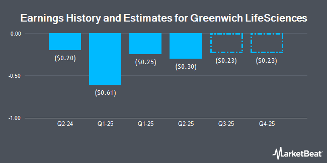 Earnings History and Estimates for Greenwich LifeSciences (NASDAQ:GLSI)