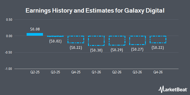 Earnings History and Estimates for Galaxy Digital (NASDAQ:GLXY)