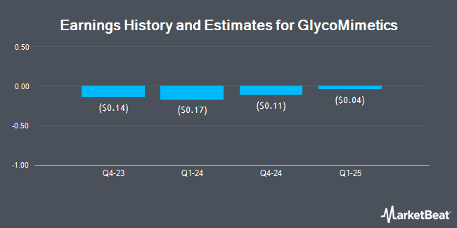 Earnings History and Estimates for GlycoMimetics (NASDAQ:GLYC)