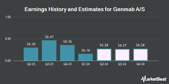 Earnings History and Estimates for Genmab A/S (NASDAQ:GMAB)