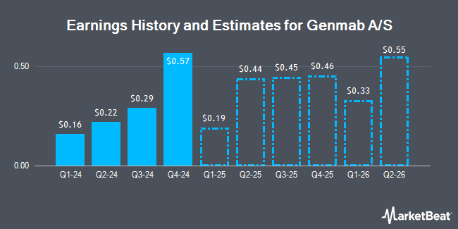 Earnings History and Estimates for Genmab A/S (NASDAQ:GMAB)