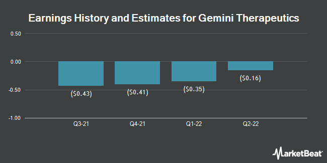 Earnings History and Estimates for Gemini Therapeutics (NASDAQ:GMTX)