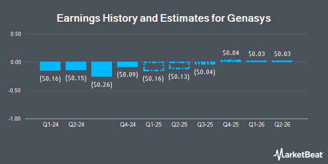 Earnings History and Estimates for Genasys (NASDAQ:GNSS)