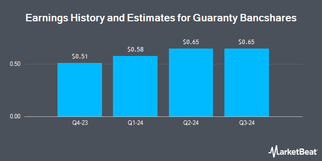 Earnings history and estimates for Guaranty Bancshares (NASDAQ:GNTY)