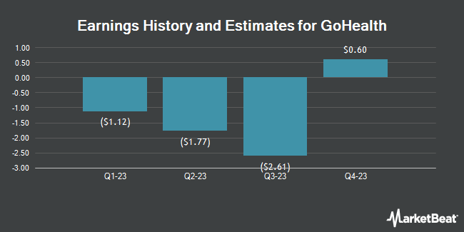 Earnings History and Estimates for GoHealth (NASDAQ:GOCO)