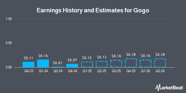 Earnings History and Estimates for Gogo (NASDAQ:GOGO)