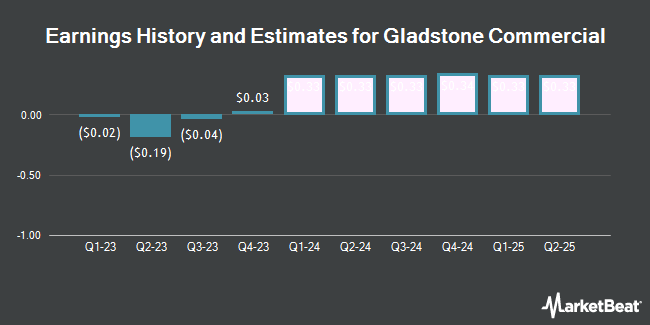 Earnings History and Estimates for Gladstone Commercial (NASDAQ:GOOD)