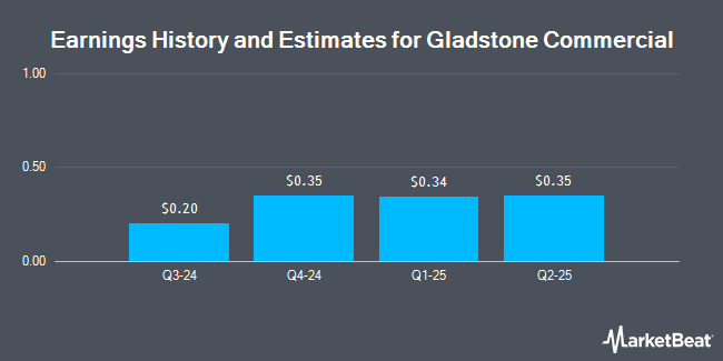 Earnings History and Estimates for Gladstone Commercial (NASDAQ:GOOD)