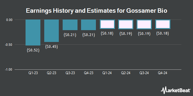 Earnings History and Estimates for Gossamer Bio (NASDAQ:GOSS)