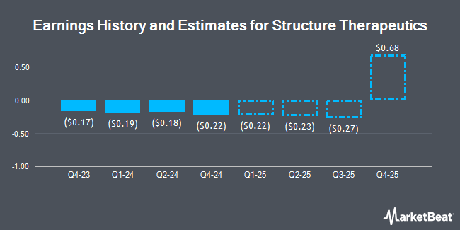 Earnings History and Estimates for Structure Therapeutics (NASDAQ:GPCR)