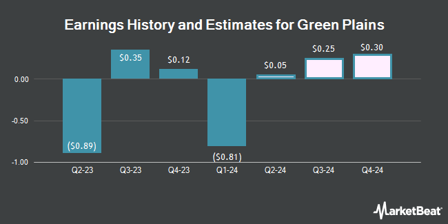 Earnings History and Estimates for Green Plains (NASDAQ:GPRE)