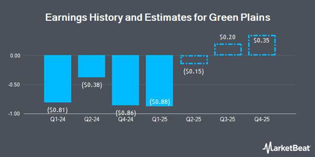 Earnings History and Estimates for Green Plains (NASDAQ:GPRE)