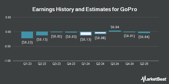 History and Revenue Estimates for GoPro (NASDAQ: GPRO)