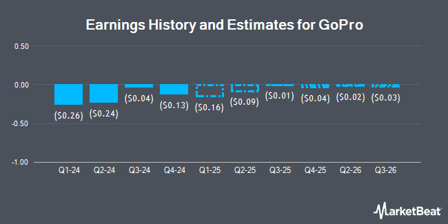 History and Revenue Estimates for GoPro (NASDAQ: GPRO)