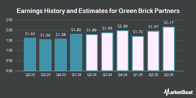 Earnings History and Estimates for Green Brick Partners (NASDAQ:GRBK)