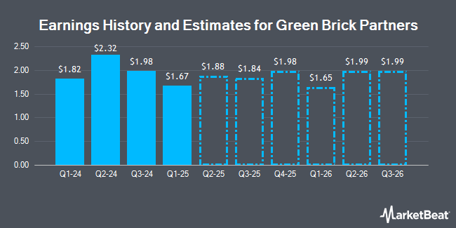 Earnings History and Estimates for Green Brick Partners (NASDAQ:GRBK)