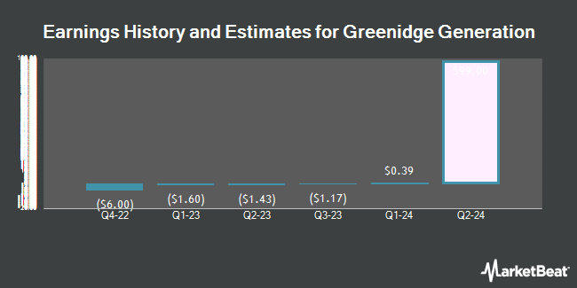 Earnings History and Estimates for Greenidge Generation (NASDAQ:GREE)