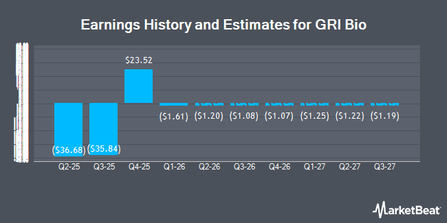 Earnings History and Estimates for GRI Bio (NASDAQ:GRI)