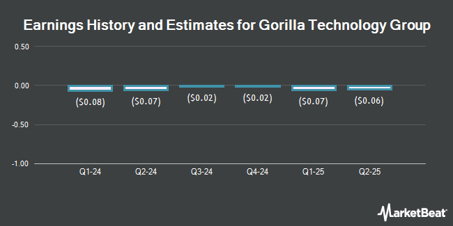 Earnings History and Estimates for Gorilla Technology Group (NASDAQ:GRRR)