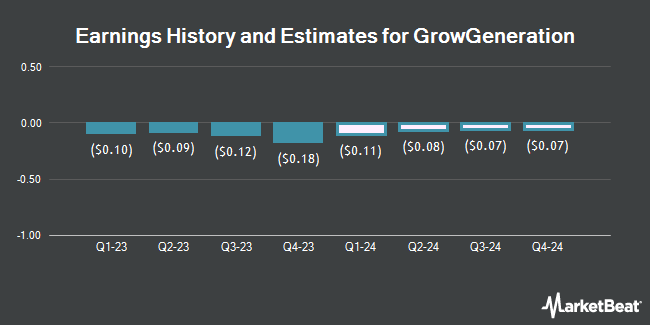 Earnings History and Estimates for GrowGeneration (NASDAQ:GRWG)