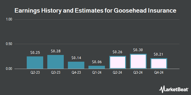 Earnings History and Estimates for Goosehead Insurance (NASDAQ:GSHD)