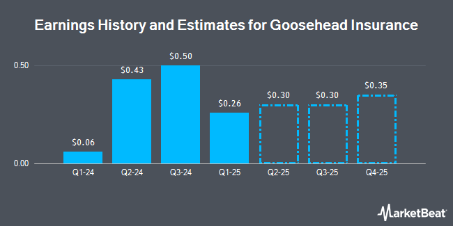 Earnings History and Estimates for Goosehead Insurance (NASDAQ:GSHD)