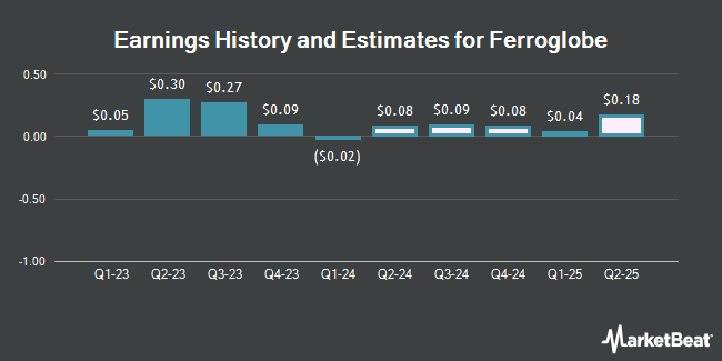 Earnings History and Estimates for Ferroglobe (NASDAQ:GSM)