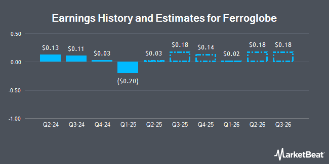 Earnings History and Estimates for Ferroglobe (NASDAQ:GSM)