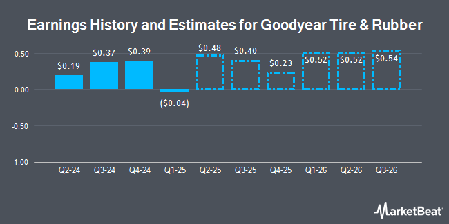 Earnings History and Estimates for Goodyear Tire & Rubber (NASDAQ:GT)