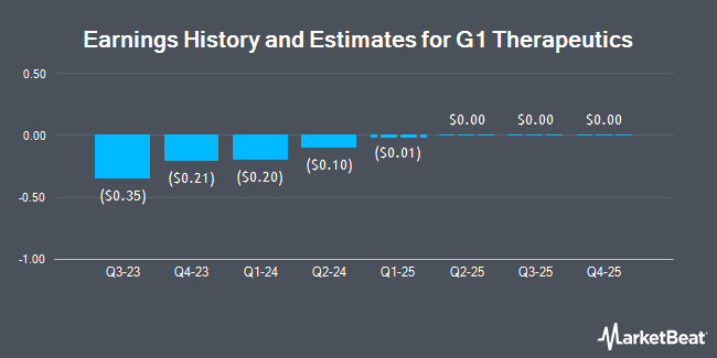 Earnings History and Estimates for G1 Therapeutics (NASDAQ:GTHX)