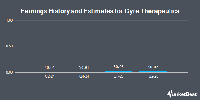 Earnings History and Estimates for Gyre Therapeutics (NASDAQ:GYRE)